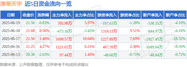 港联证券 股票行情快报：津荣天宇（300988）6月19日主力资金净买入705.98万元