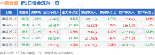 昊天优配 股票行情快报：仲景食品（300908）6月19日主力资金净卖出3.44万元