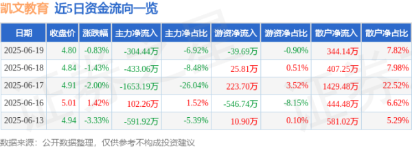 万银配资 股票行情快报：凯文教育（002659）6月19日主力资金净卖出304.44万元