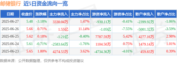 鑫配资 邮储银行（601658）6月27日主力资金净买入3330.04万元