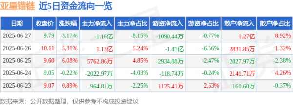 杠杆配资网 亚星锚链（601890）6月27日主力资金净卖出1.16亿元