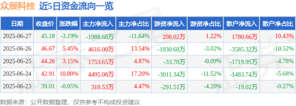 第二证券 众辰科技（603275）6月27日主力资金净卖出1988.68万元