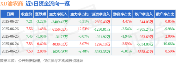 金牛速配 XD渝农商（601077）6月27日主力资金净卖出3409.42万元