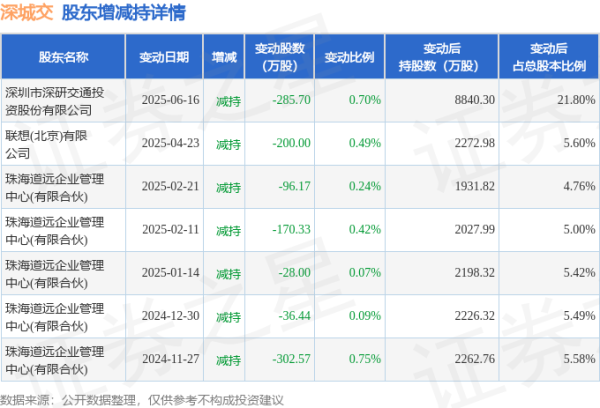 51配资 7月3日深城交现1笔折价11.5%的大宗交易 合计成交203.2万元