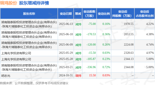 民信配资端 7月3日锦鸡股份发生1笔大宗交易 成交金额961万元
