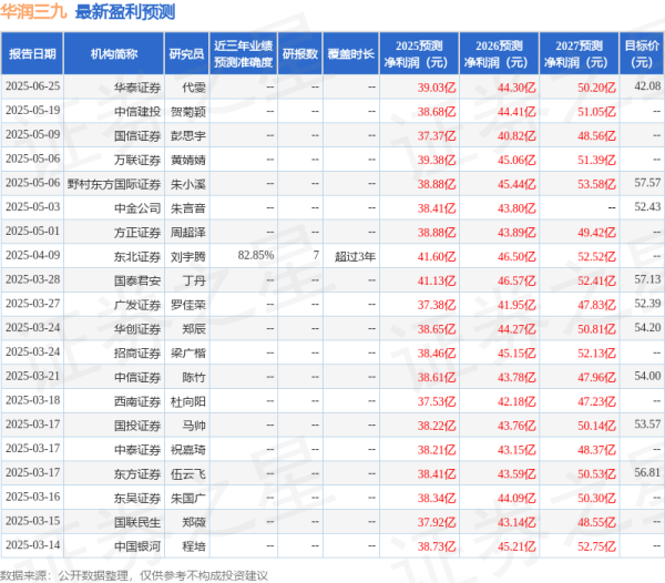 红启网 中邮证券: 首次覆盖华润三九给予买入评级
