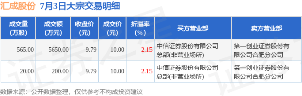鼎东策略 7月3日汇成股份现5850万元大宗交易