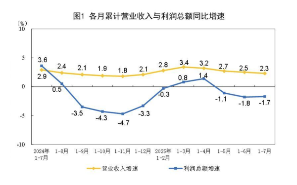 云燚网 “反内卷”带动工业利润改善，中小企业利润由降转增