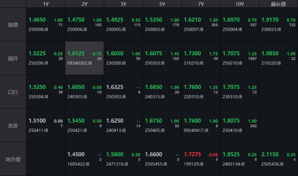 汇通资管 债市收盘|交易所隔夜回购价格上破1.7%，利率债全线上行