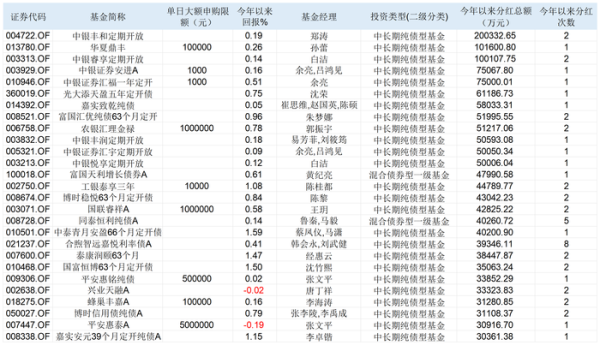 同花配资 降息之后，债基打出限购和分红“组合拳”，还能“收蛋”吗？